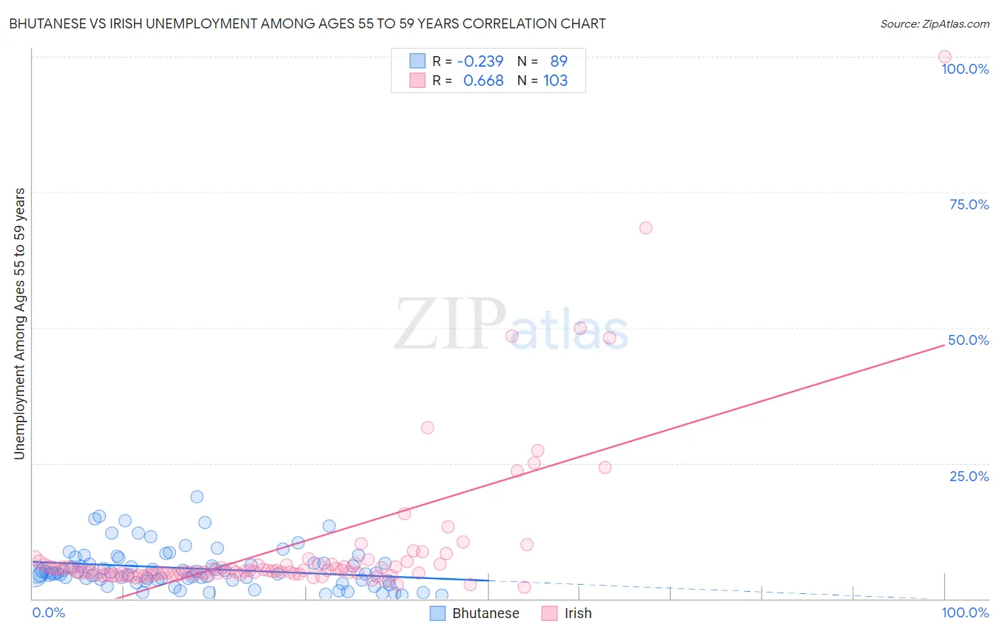 Bhutanese vs Irish Unemployment Among Ages 55 to 59 years