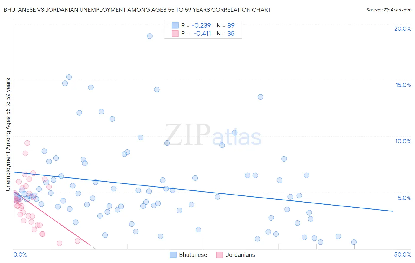 Bhutanese vs Jordanian Unemployment Among Ages 55 to 59 years