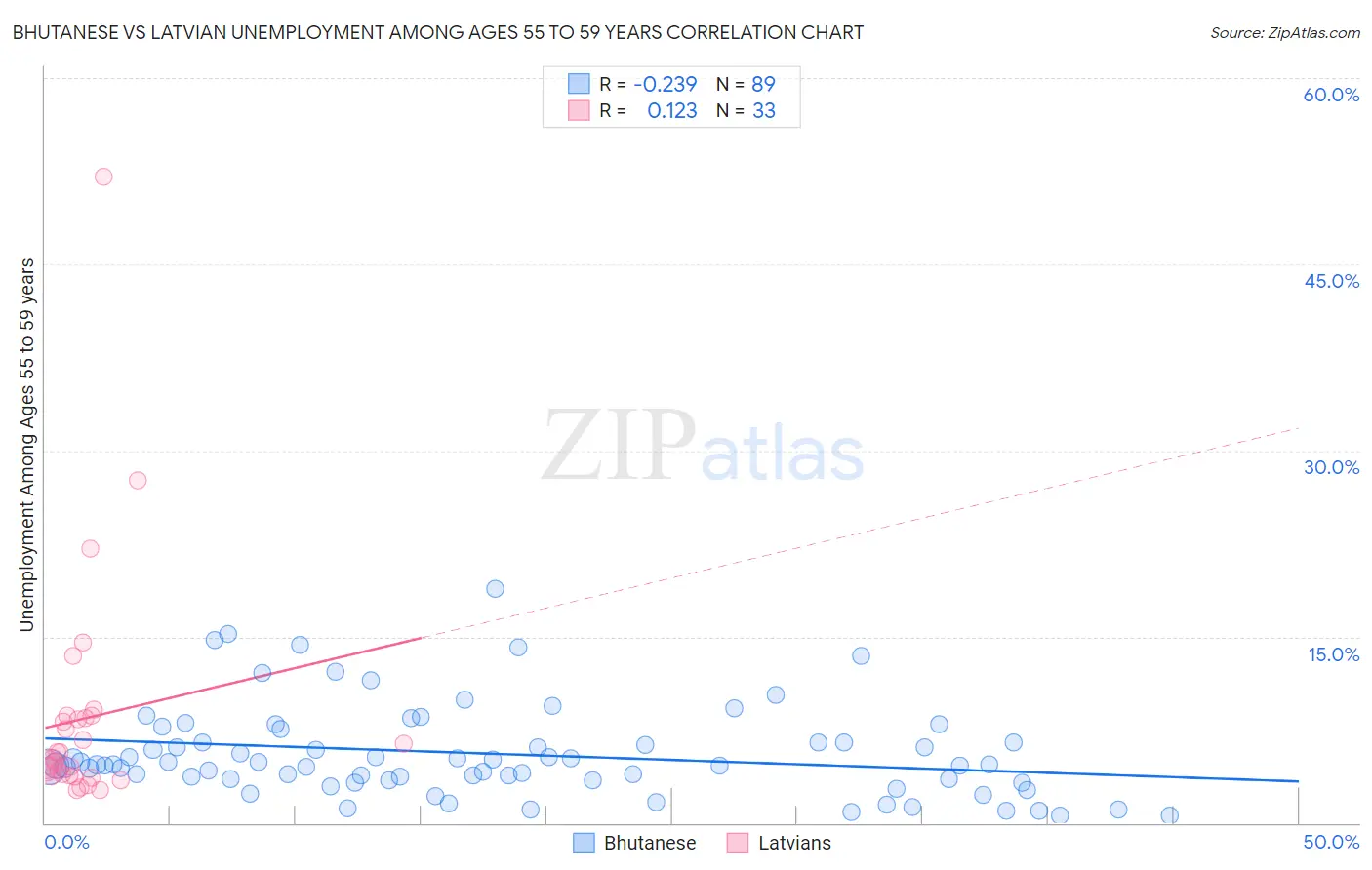 Bhutanese vs Latvian Unemployment Among Ages 55 to 59 years