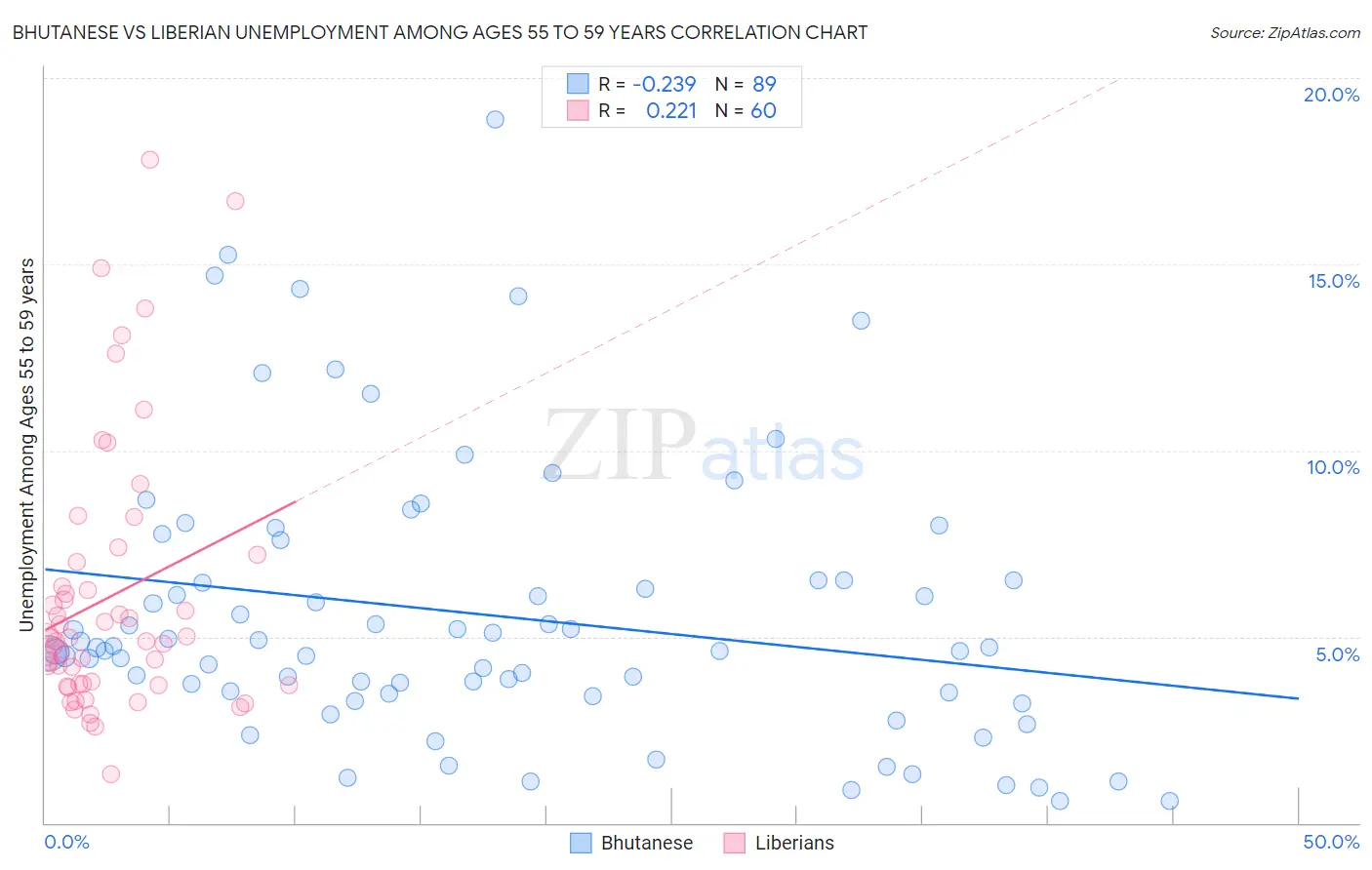 Bhutanese vs Liberian Unemployment Among Ages 55 to 59 years
