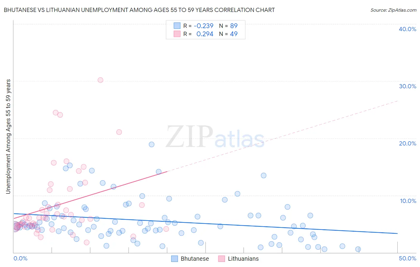 Bhutanese vs Lithuanian Unemployment Among Ages 55 to 59 years