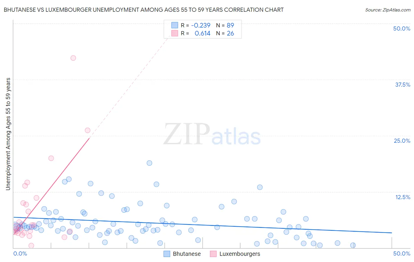 Bhutanese vs Luxembourger Unemployment Among Ages 55 to 59 years