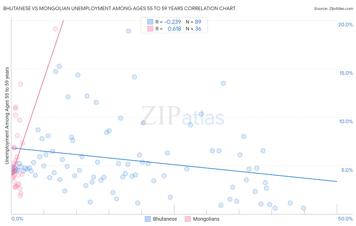 Bhutanese vs Mongolian Unemployment Among Ages 55 to 59 years