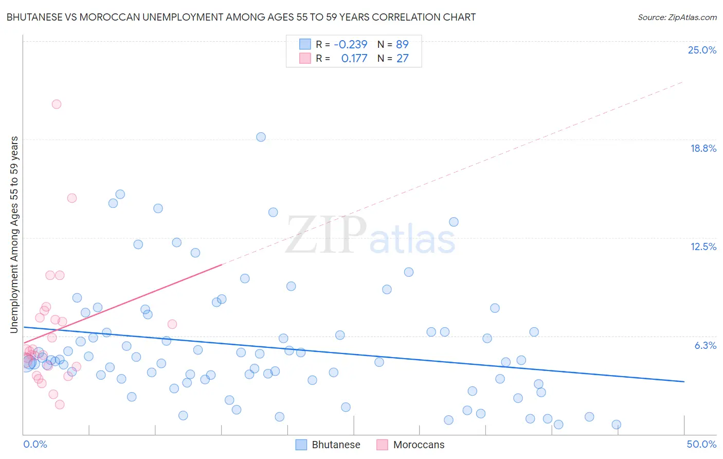 Bhutanese vs Moroccan Unemployment Among Ages 55 to 59 years