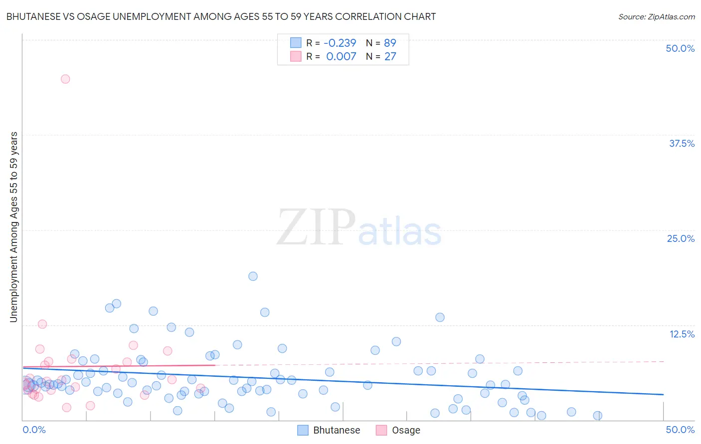 Bhutanese vs Osage Unemployment Among Ages 55 to 59 years