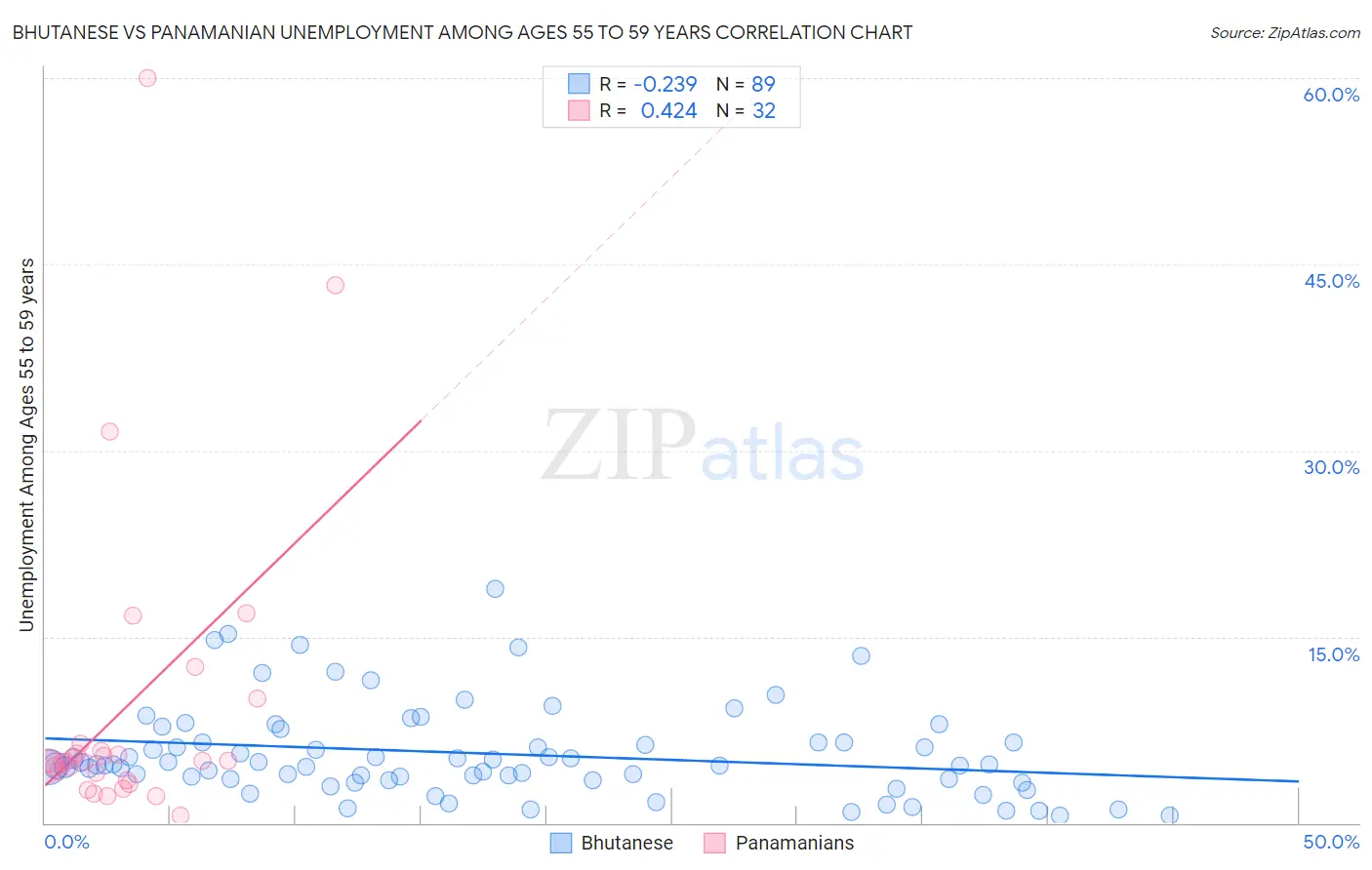 Bhutanese vs Panamanian Unemployment Among Ages 55 to 59 years
