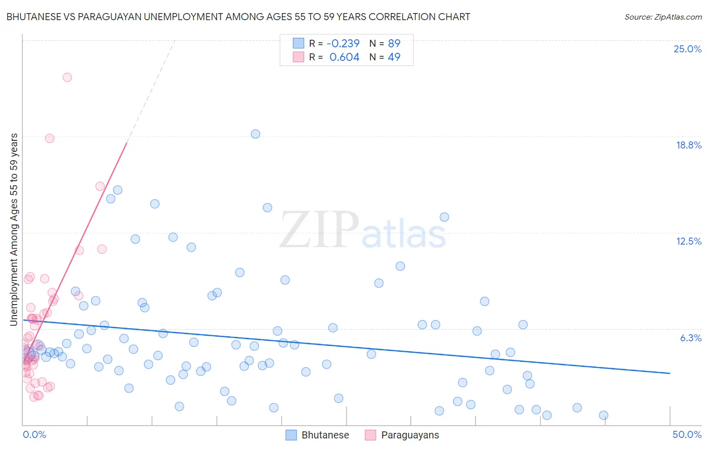 Bhutanese vs Paraguayan Unemployment Among Ages 55 to 59 years