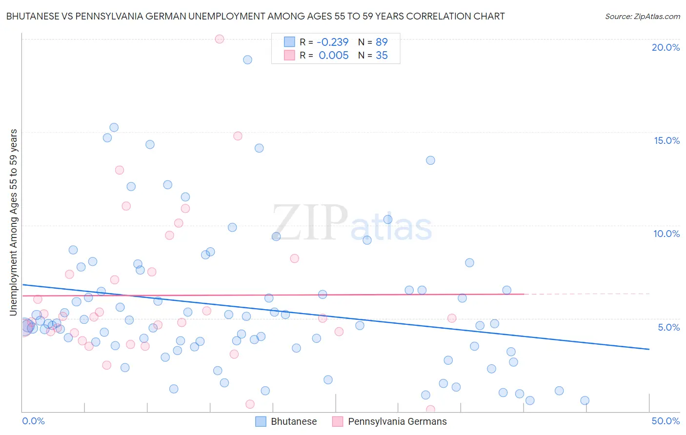 Bhutanese vs Pennsylvania German Unemployment Among Ages 55 to 59 years