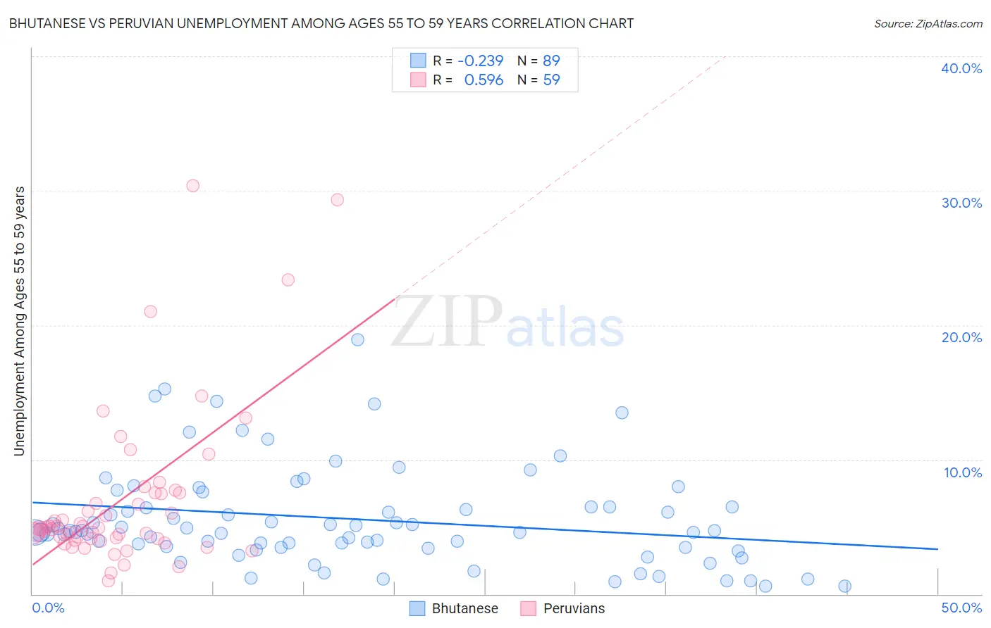 Bhutanese vs Peruvian Unemployment Among Ages 55 to 59 years