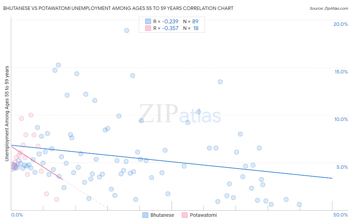 Bhutanese vs Potawatomi Unemployment Among Ages 55 to 59 years