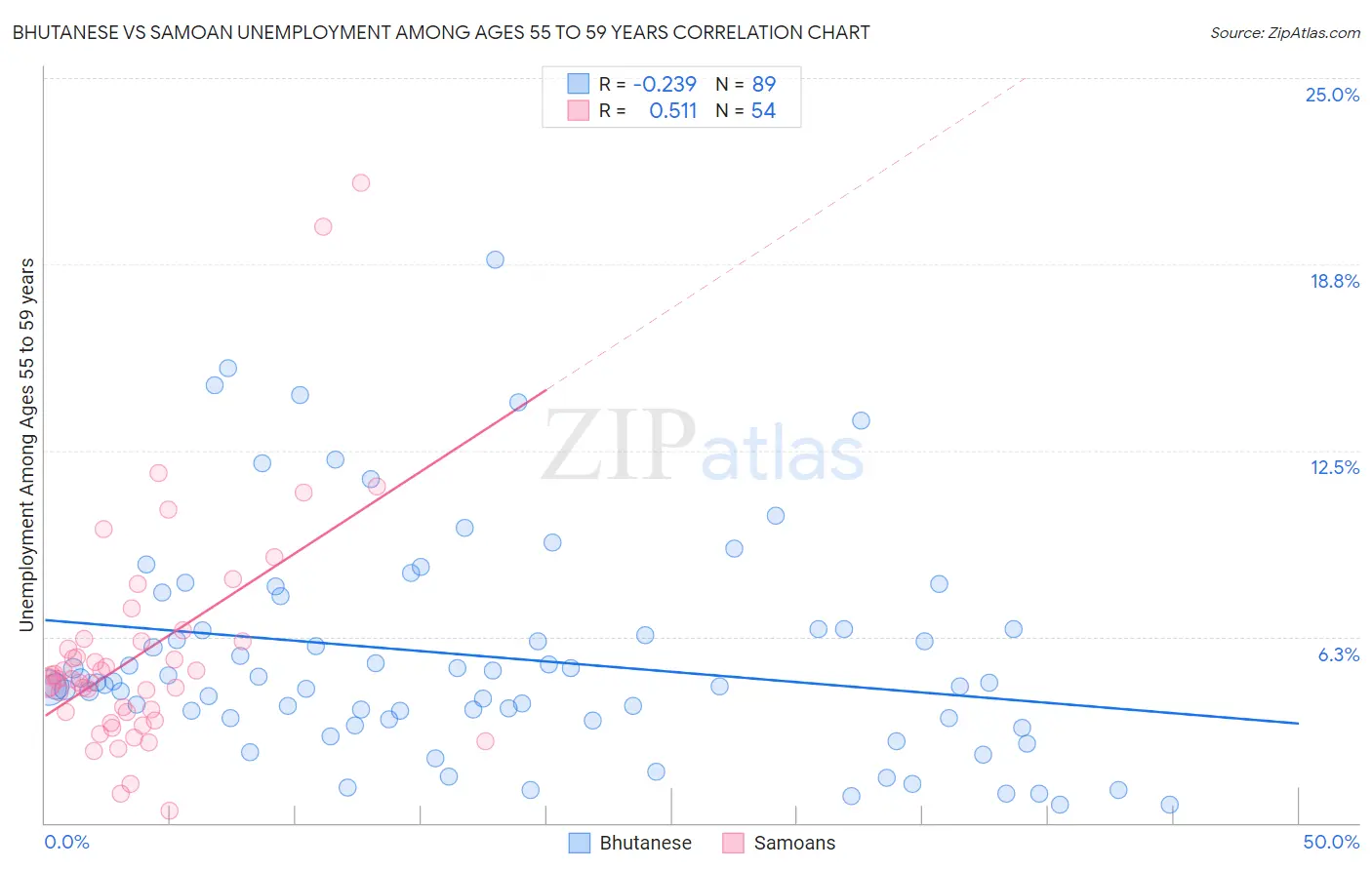 Bhutanese vs Samoan Unemployment Among Ages 55 to 59 years