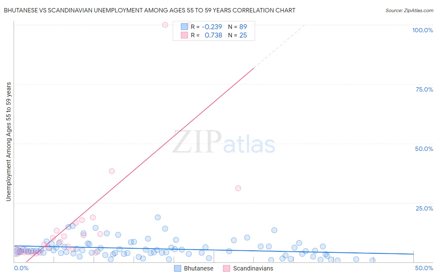 Bhutanese vs Scandinavian Unemployment Among Ages 55 to 59 years