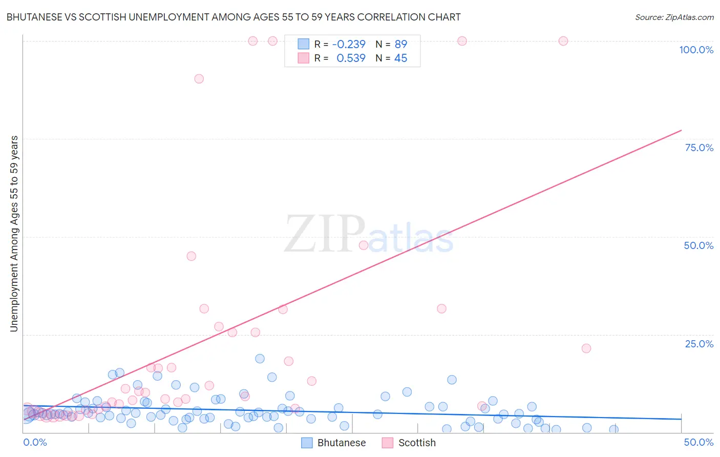 Bhutanese vs Scottish Unemployment Among Ages 55 to 59 years