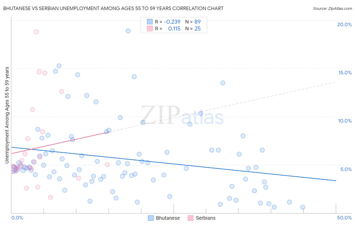 Bhutanese vs Serbian Unemployment Among Ages 55 to 59 years