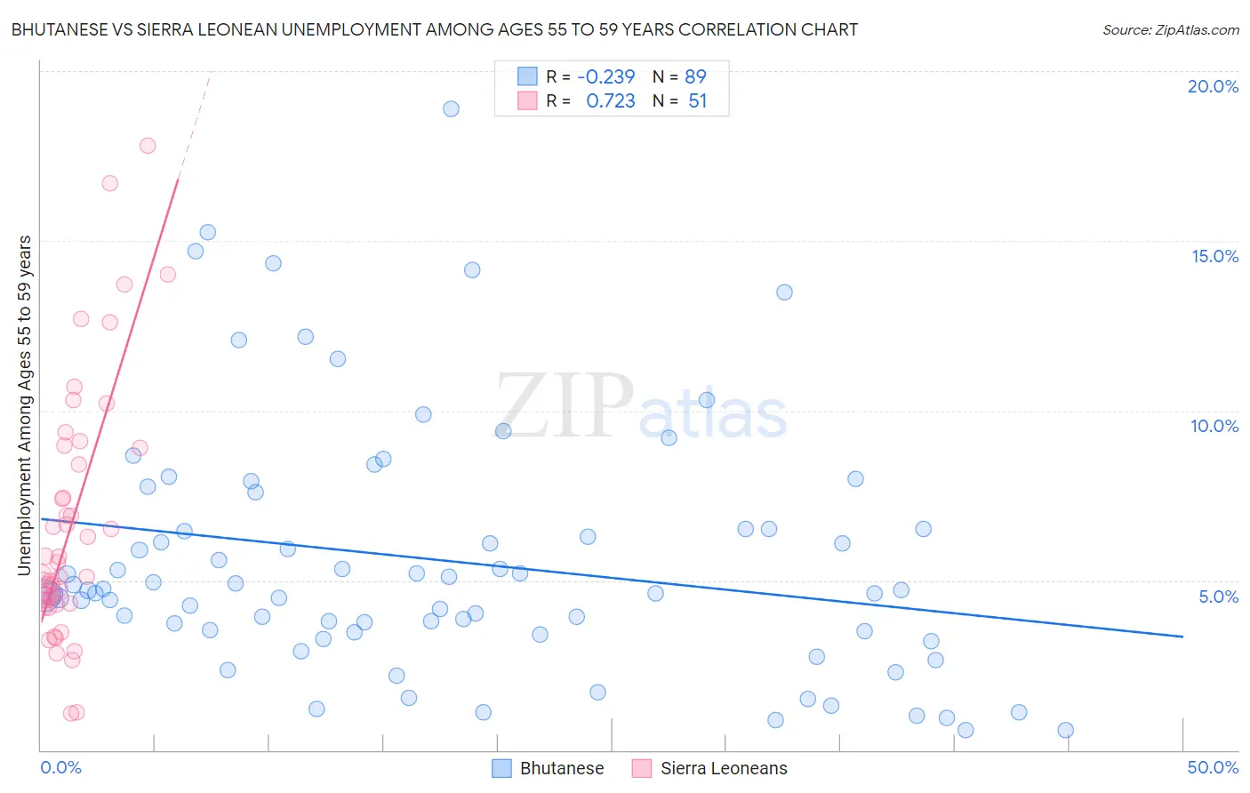 Bhutanese vs Sierra Leonean Unemployment Among Ages 55 to 59 years