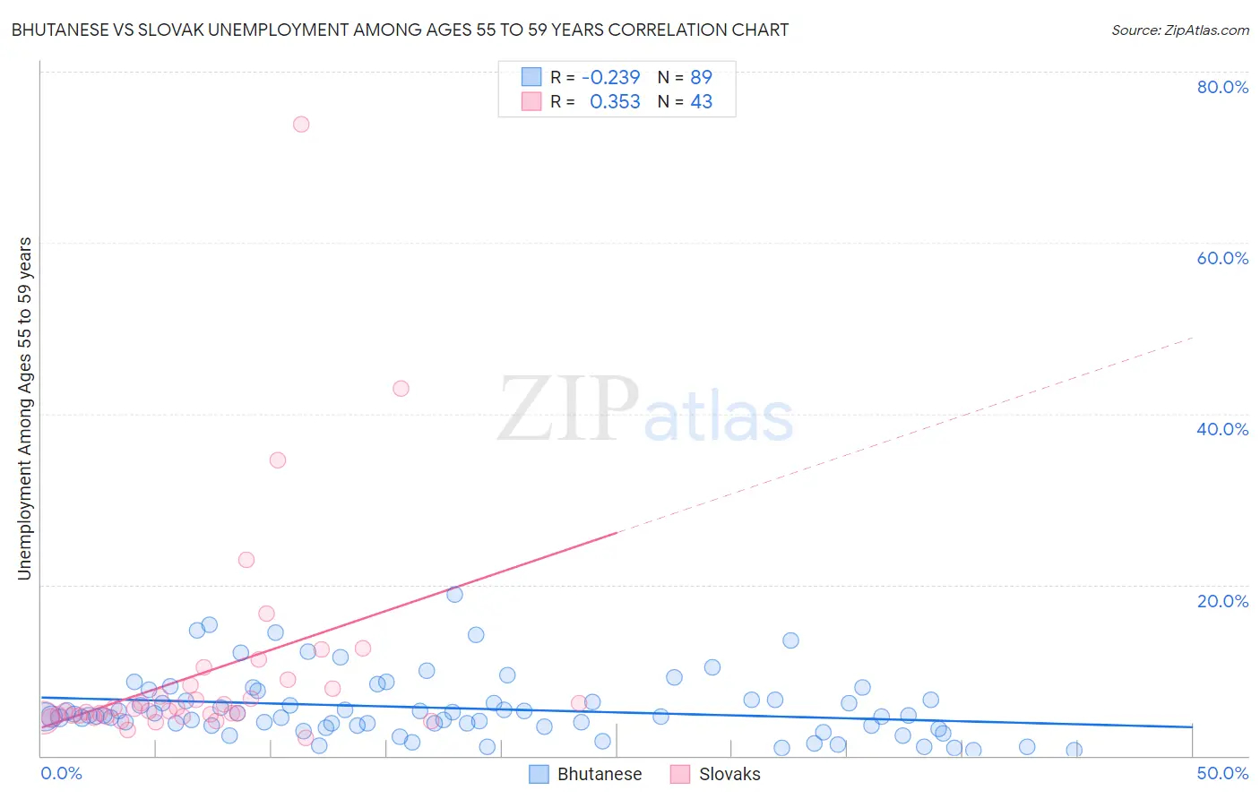 Bhutanese vs Slovak Unemployment Among Ages 55 to 59 years
