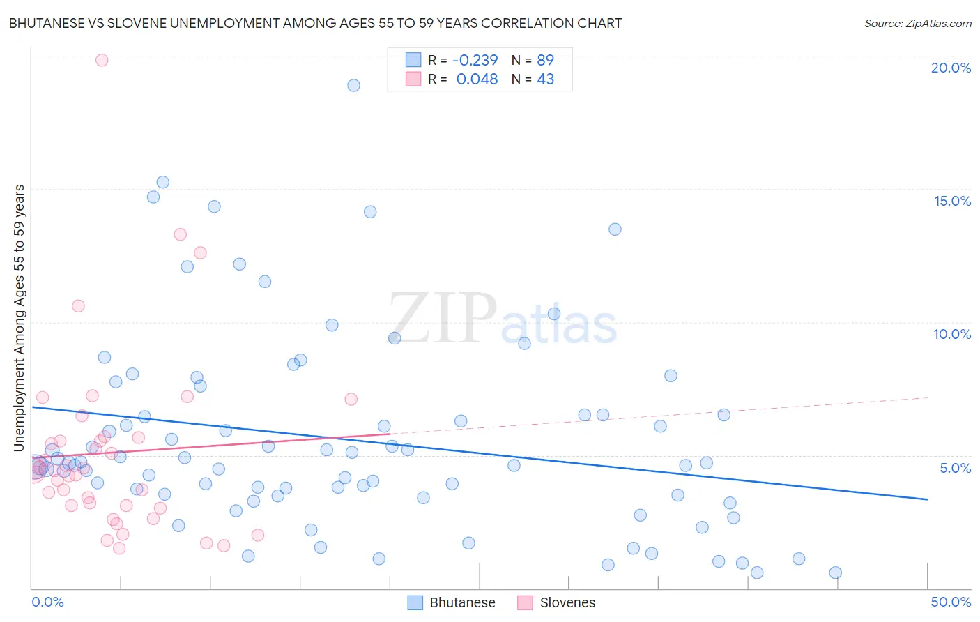 Bhutanese vs Slovene Unemployment Among Ages 55 to 59 years
