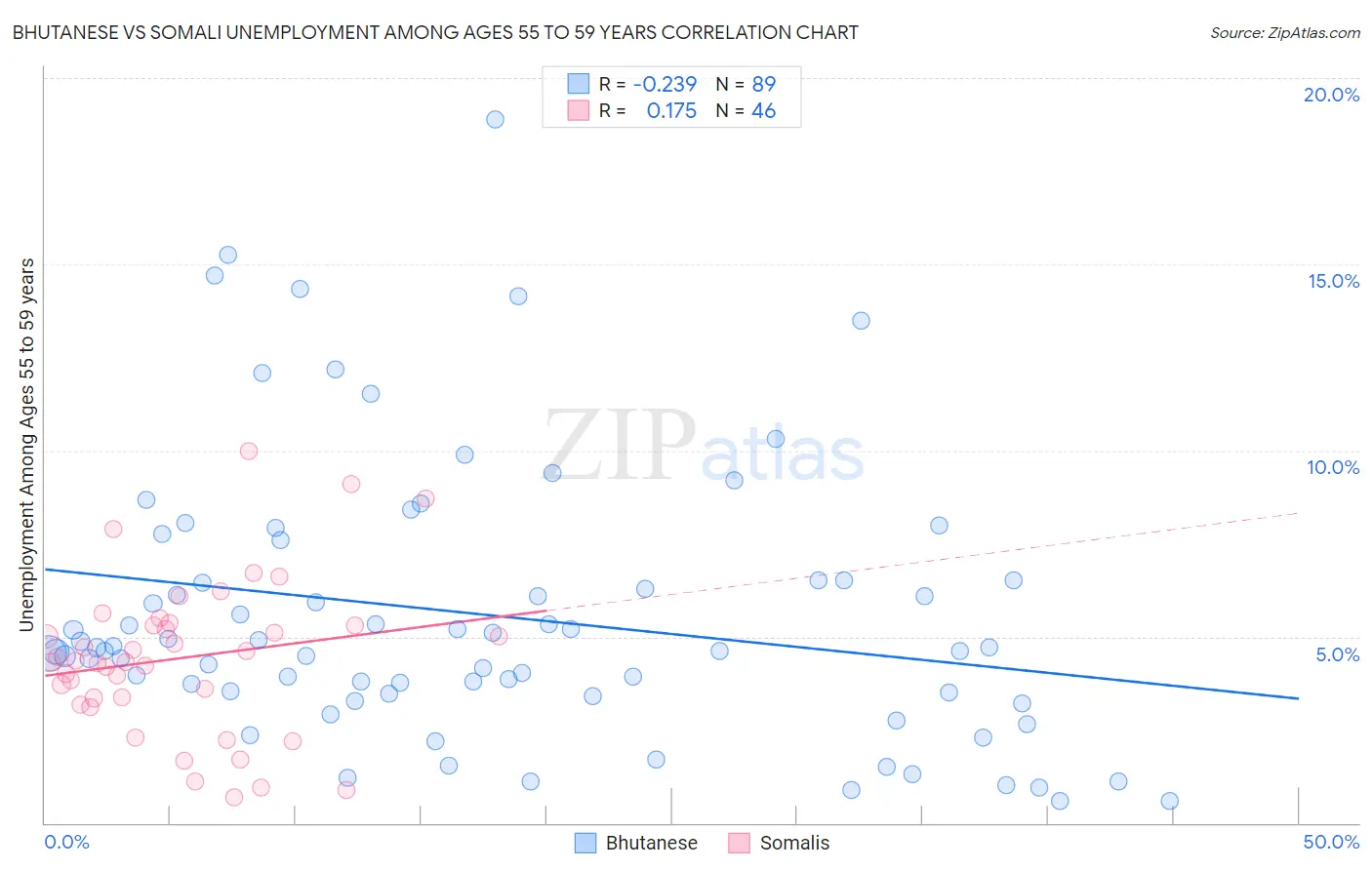 Bhutanese vs Somali Unemployment Among Ages 55 to 59 years