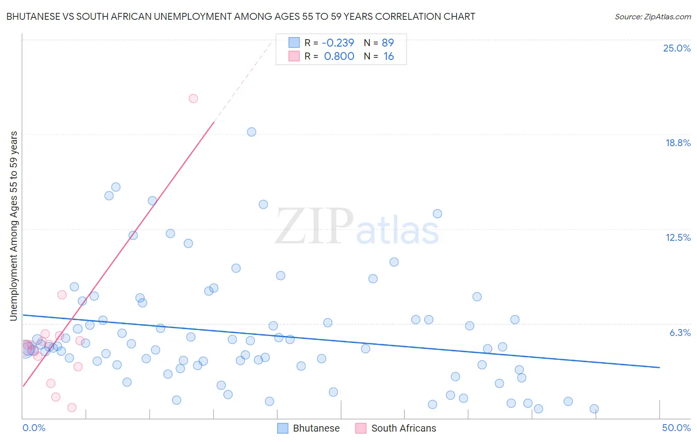 Bhutanese vs South African Unemployment Among Ages 55 to 59 years