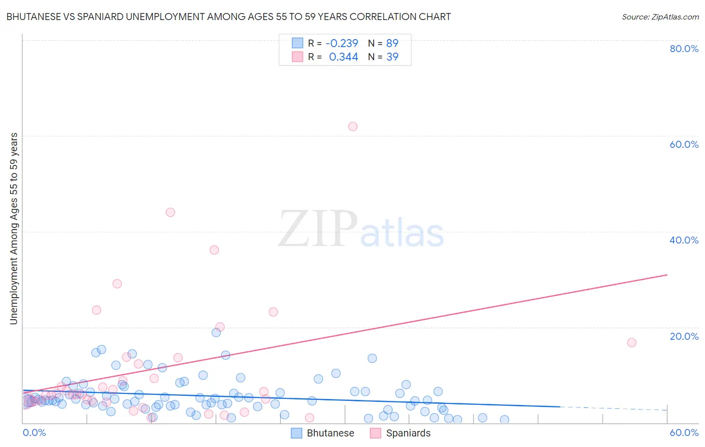 Bhutanese vs Spaniard Unemployment Among Ages 55 to 59 years