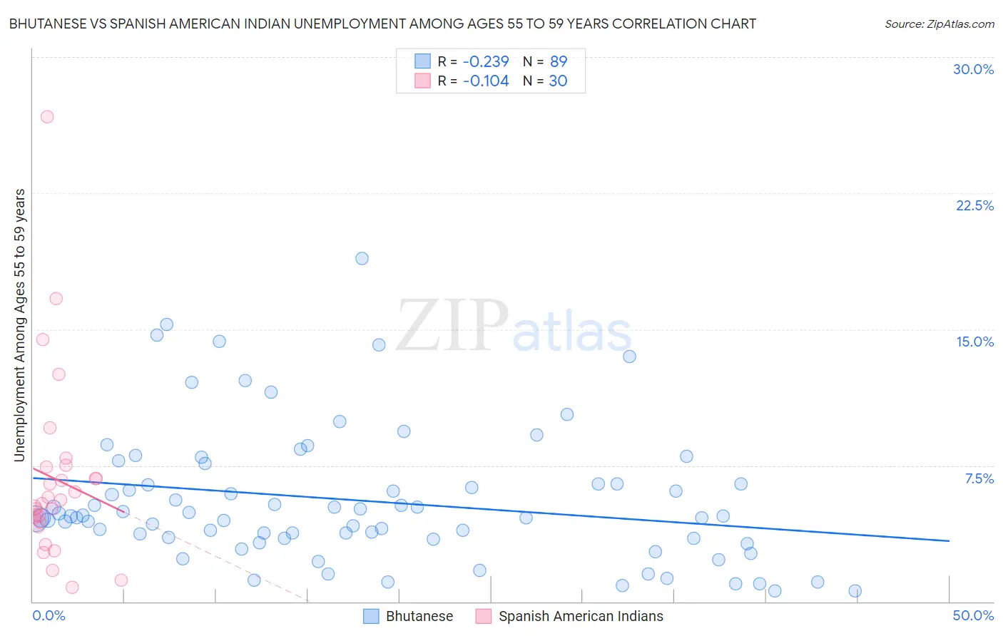 Bhutanese vs Spanish American Indian Unemployment Among Ages 55 to 59 years