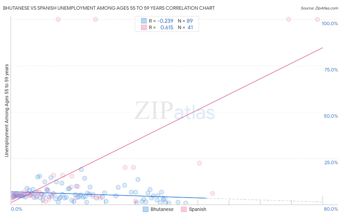 Bhutanese vs Spanish Unemployment Among Ages 55 to 59 years