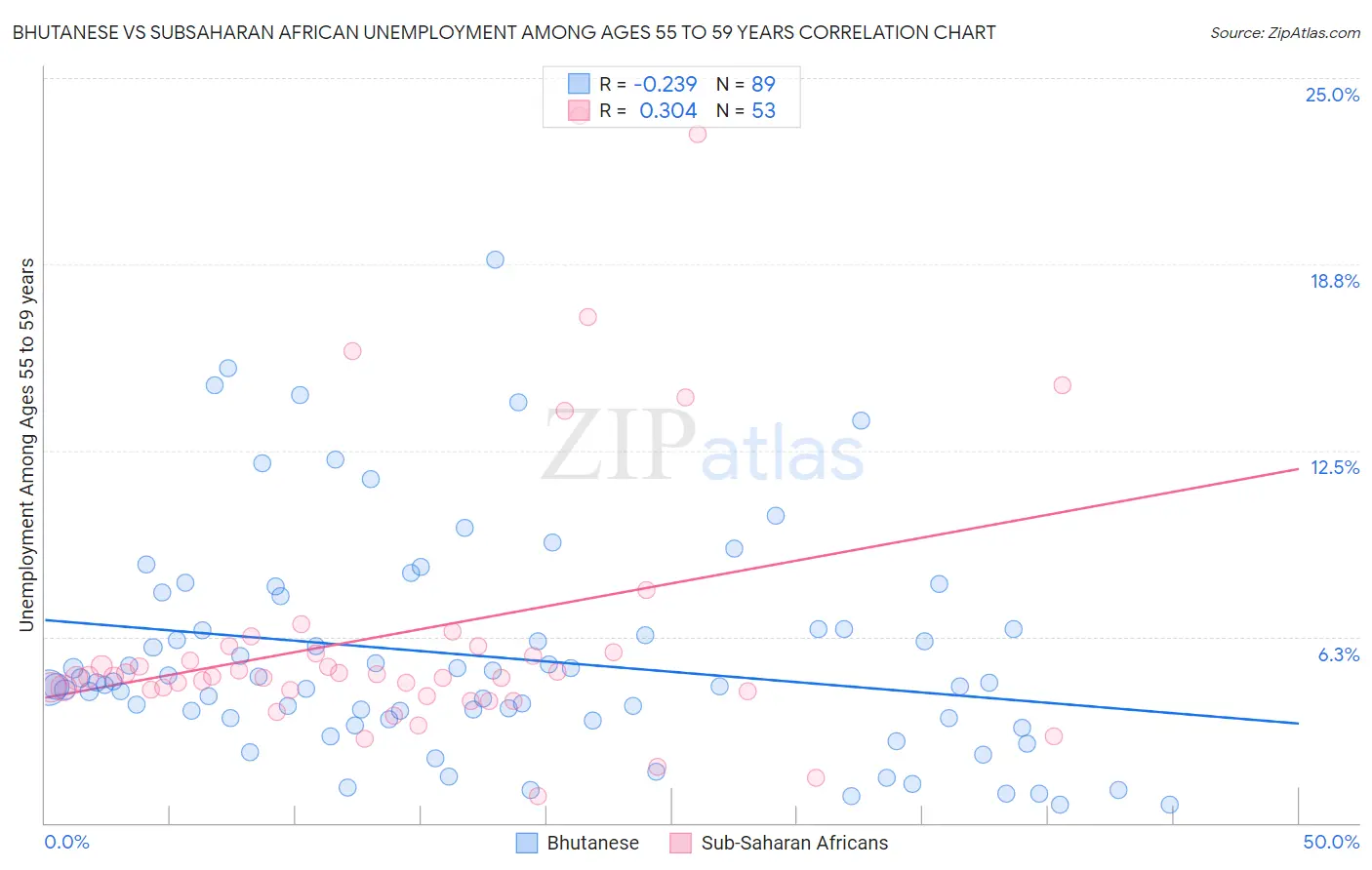 Bhutanese vs Subsaharan African Unemployment Among Ages 55 to 59 years