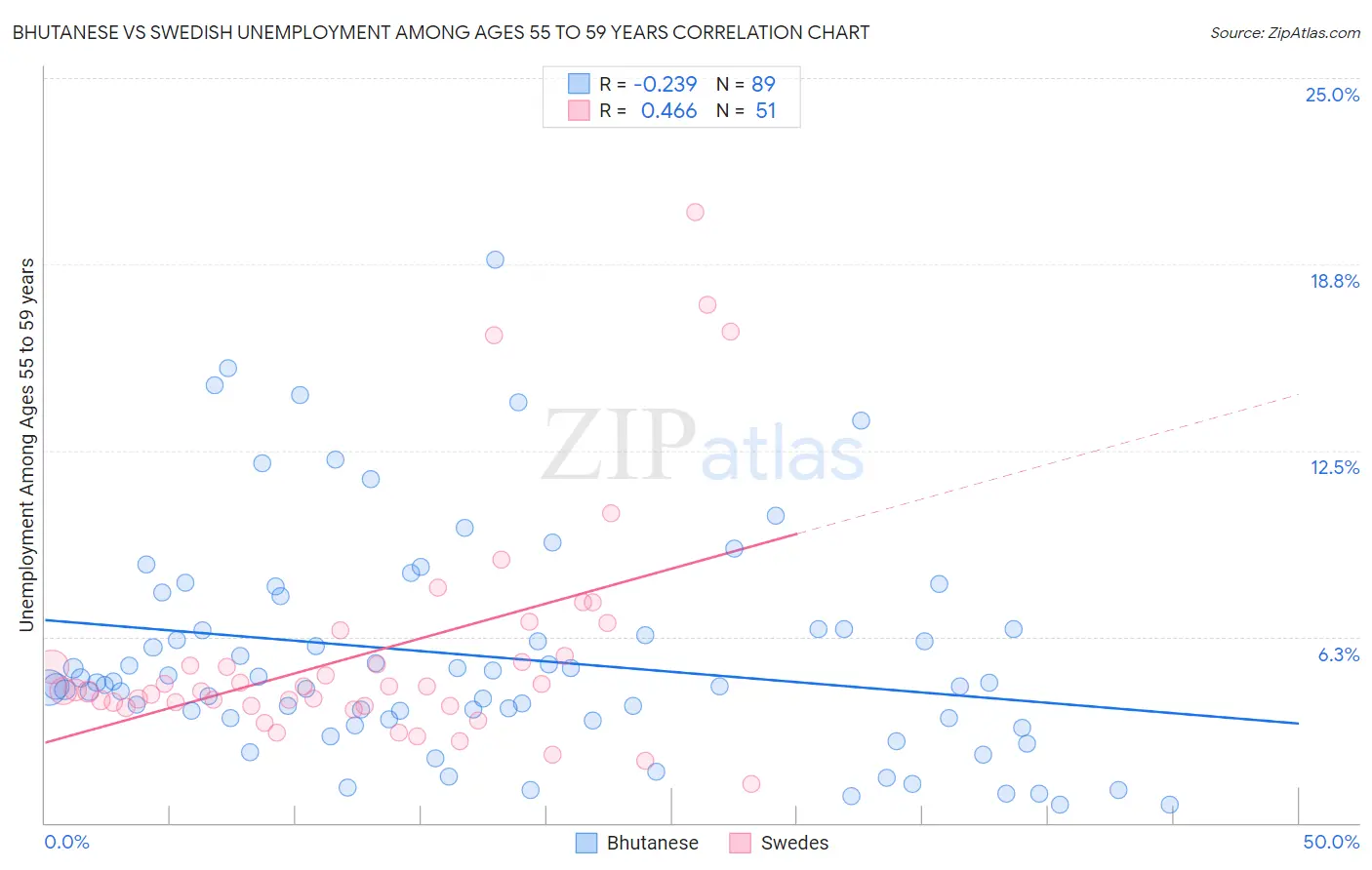 Bhutanese vs Swedish Unemployment Among Ages 55 to 59 years