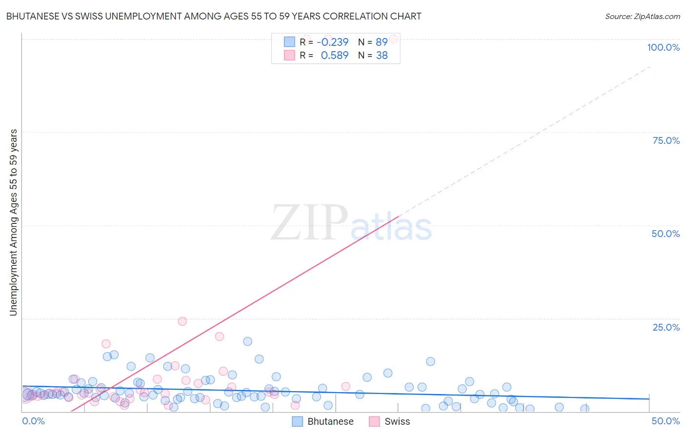 Bhutanese vs Swiss Unemployment Among Ages 55 to 59 years