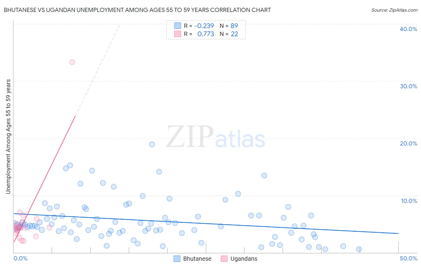 Bhutanese vs Ugandan Unemployment Among Ages 55 to 59 years
