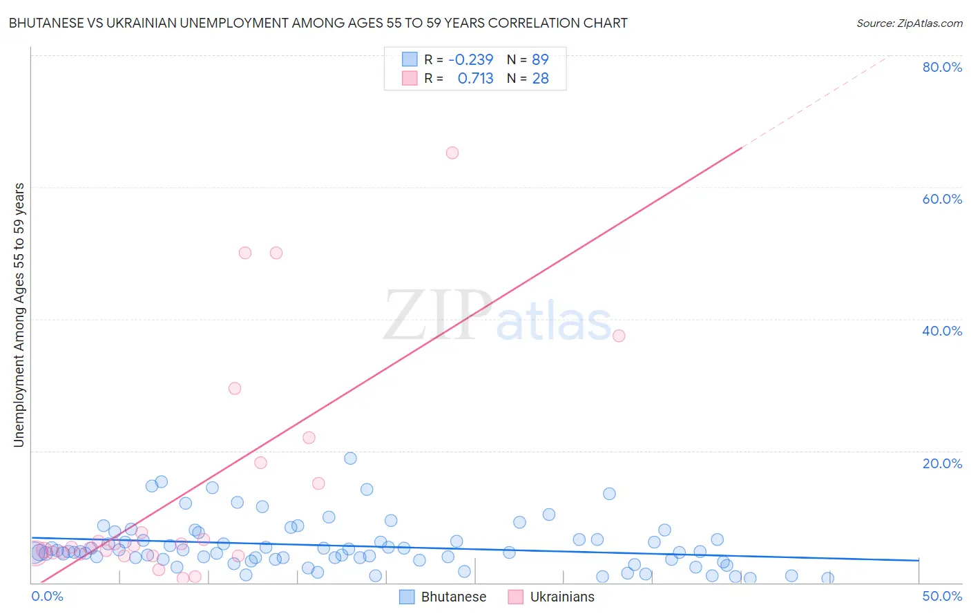 Bhutanese vs Ukrainian Unemployment Among Ages 55 to 59 years
