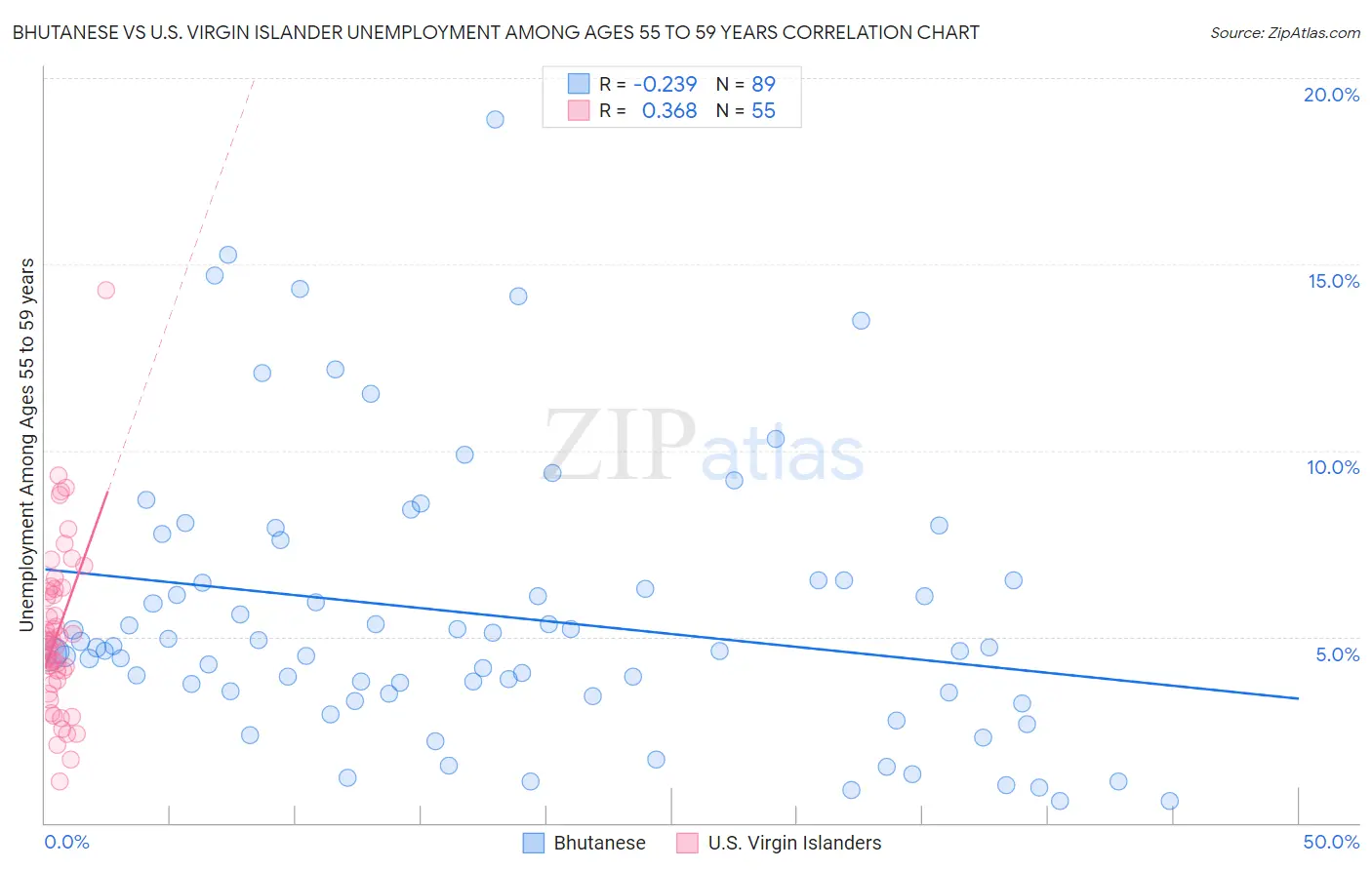 Bhutanese vs U.S. Virgin Islander Unemployment Among Ages 55 to 59 years