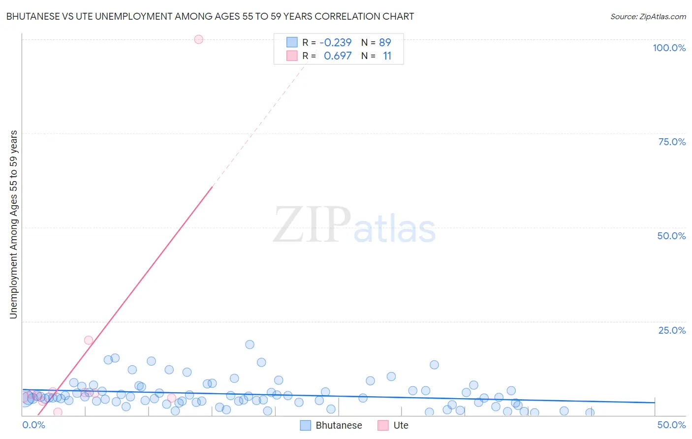 Bhutanese vs Ute Unemployment Among Ages 55 to 59 years