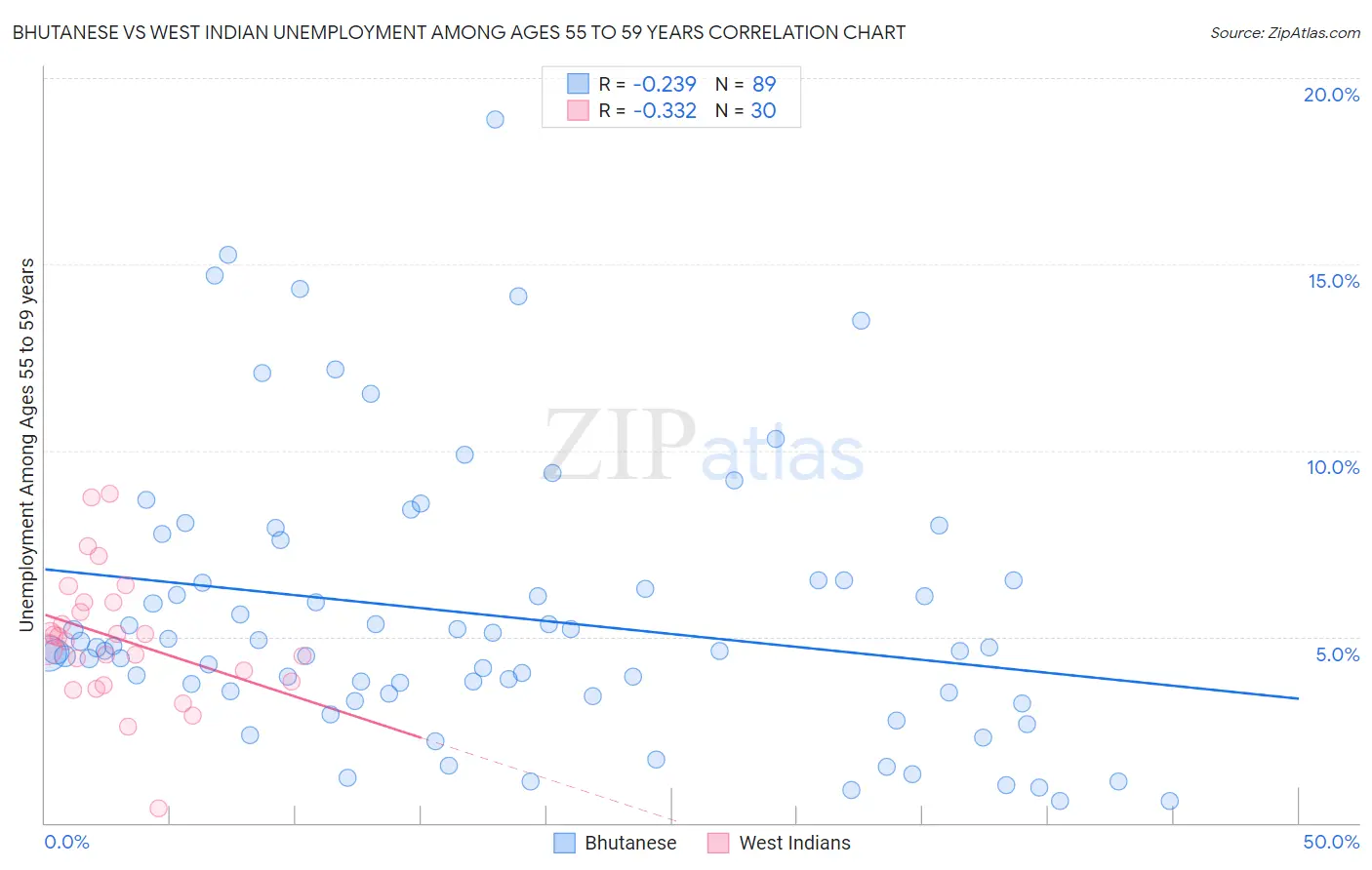 Bhutanese vs West Indian Unemployment Among Ages 55 to 59 years