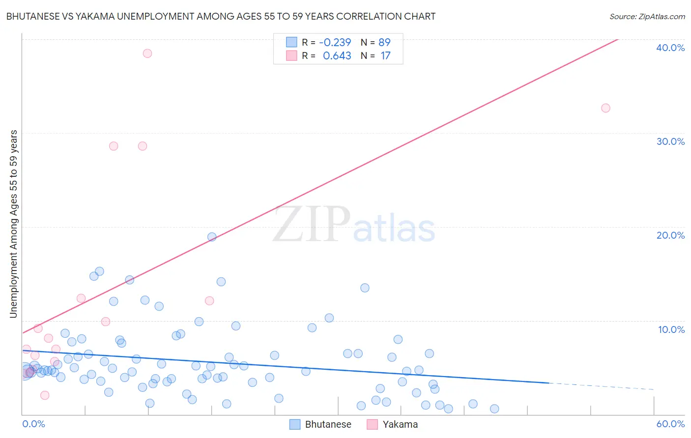 Bhutanese vs Yakama Unemployment Among Ages 55 to 59 years