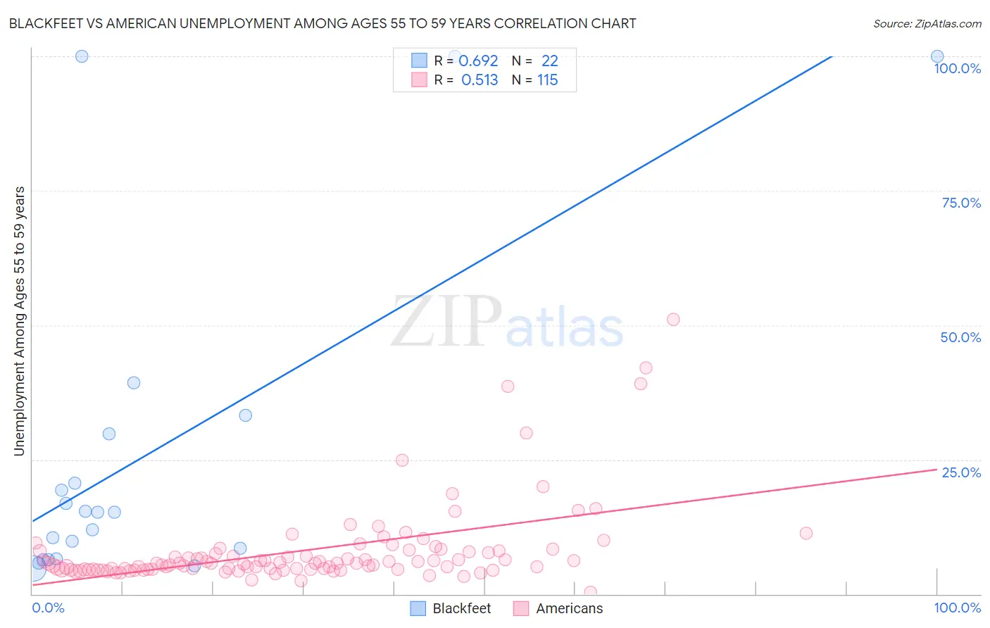 Blackfeet vs American Unemployment Among Ages 55 to 59 years