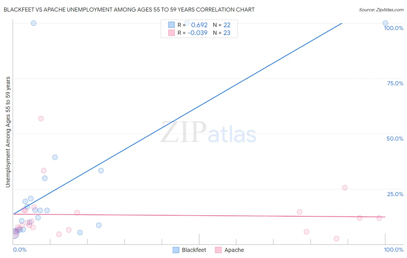 Blackfeet vs Apache Unemployment Among Ages 55 to 59 years