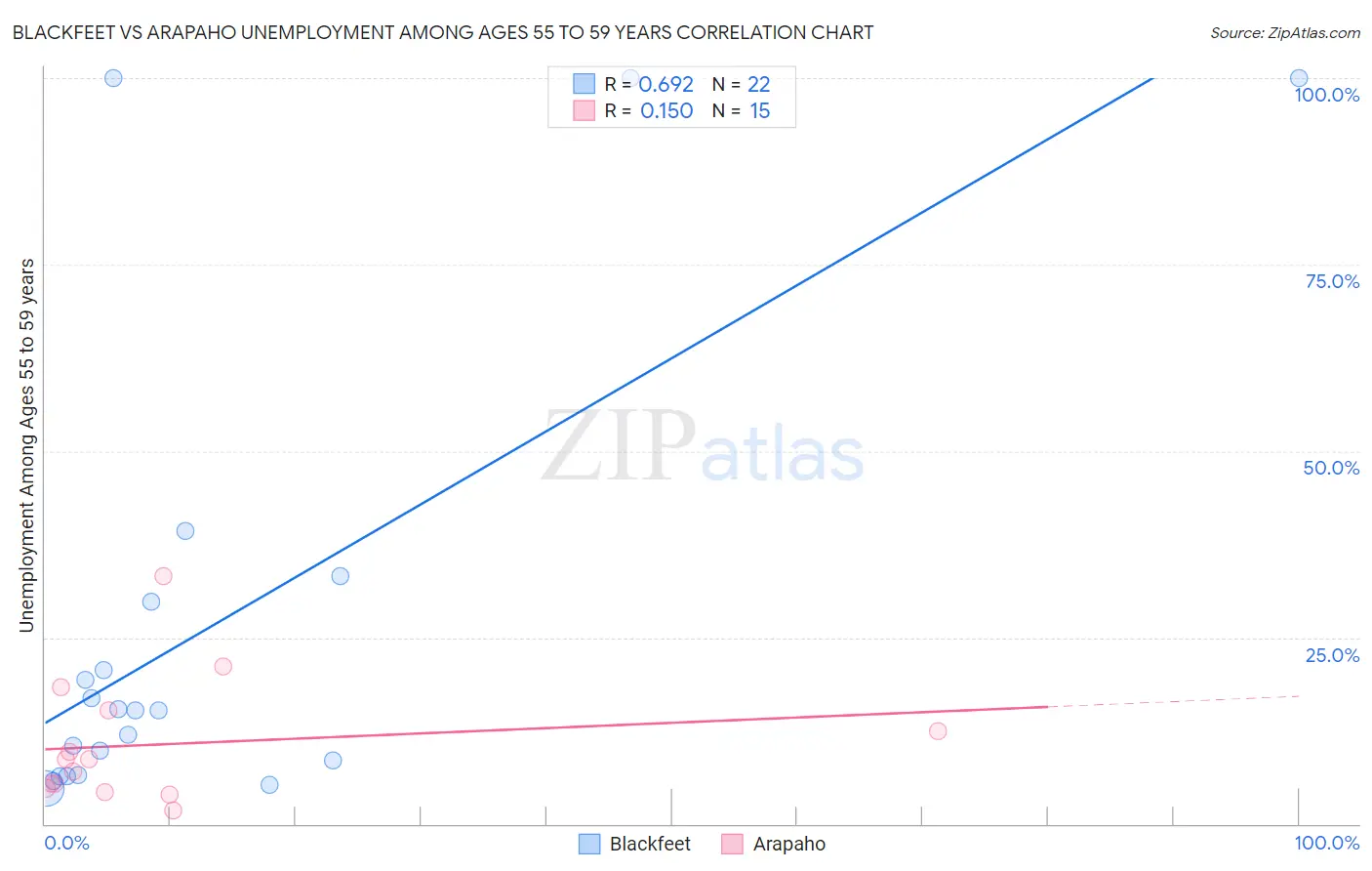 Blackfeet vs Arapaho Unemployment Among Ages 55 to 59 years
