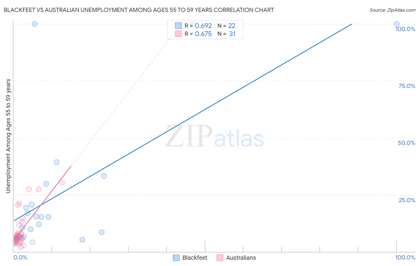 Blackfeet vs Australian Unemployment Among Ages 55 to 59 years