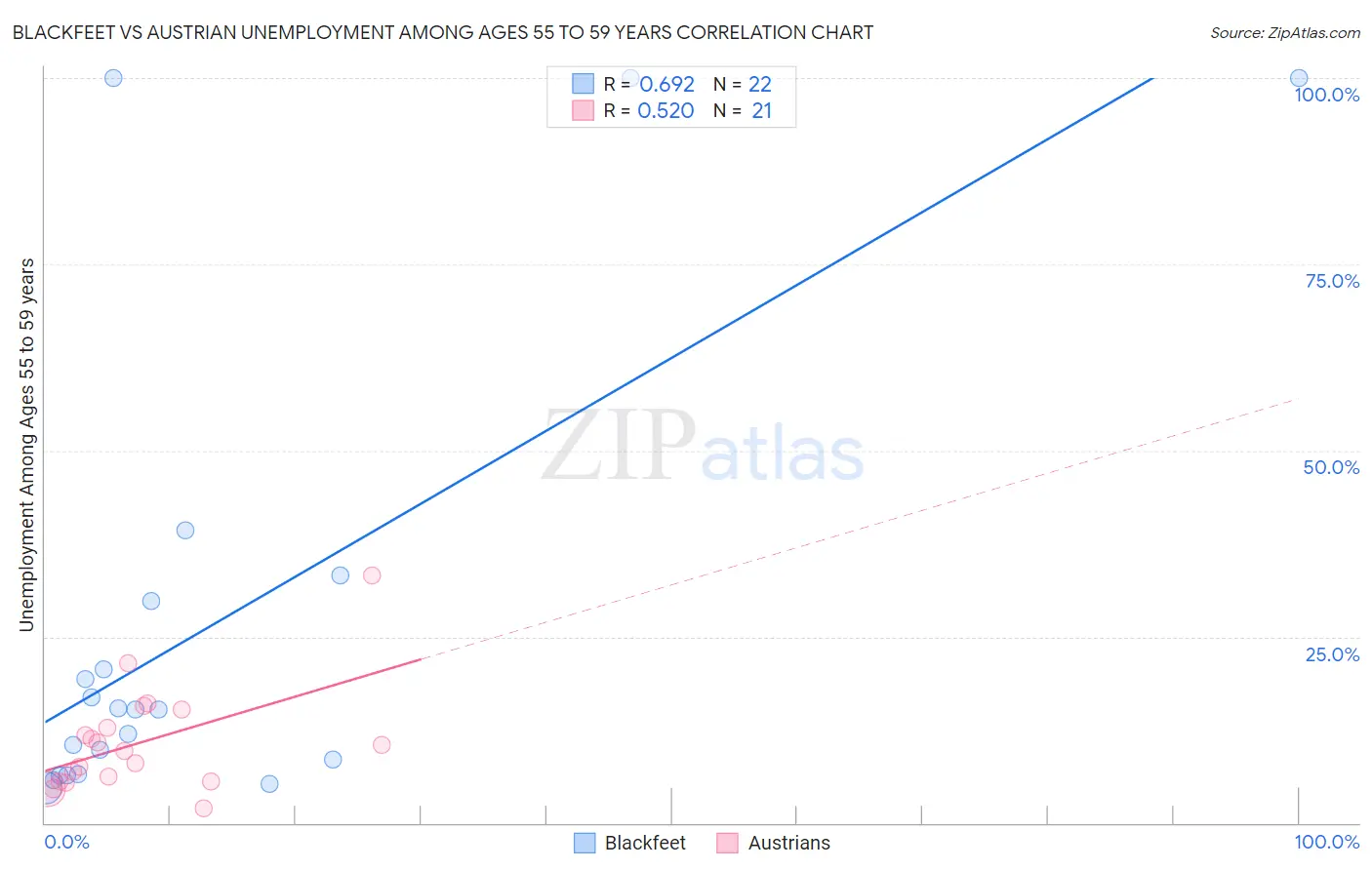 Blackfeet vs Austrian Unemployment Among Ages 55 to 59 years