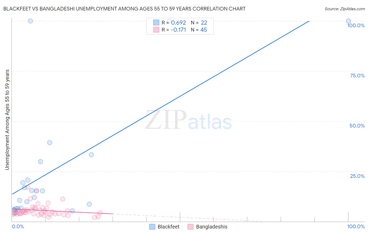 Blackfeet vs Bangladeshi Unemployment Among Ages 55 to 59 years