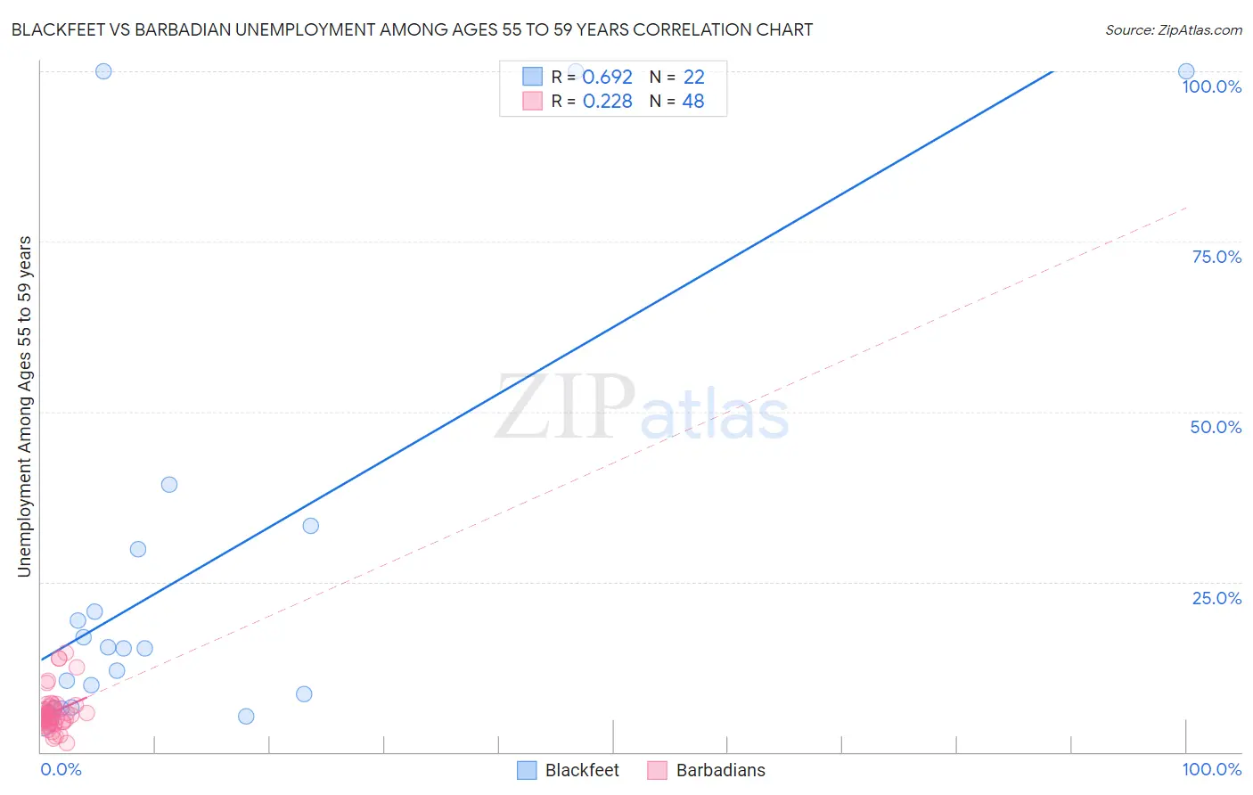 Blackfeet vs Barbadian Unemployment Among Ages 55 to 59 years