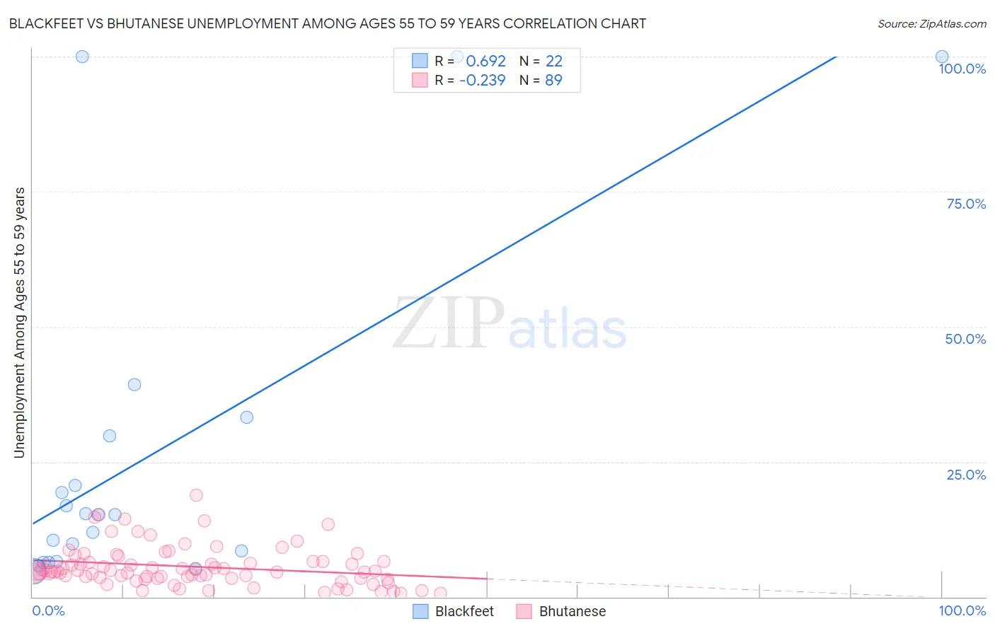 Blackfeet vs Bhutanese Unemployment Among Ages 55 to 59 years