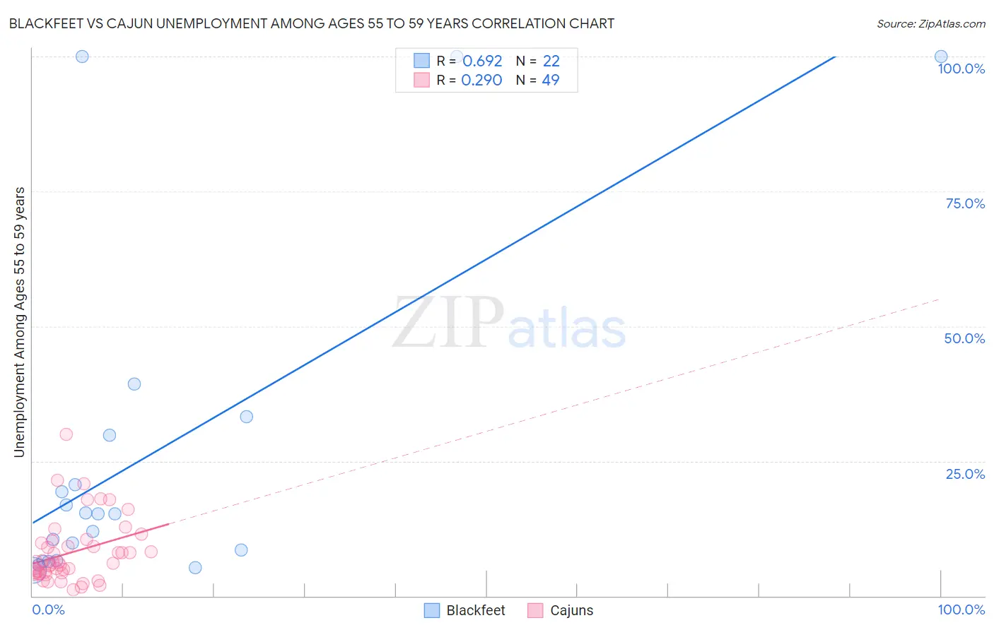 Blackfeet vs Cajun Unemployment Among Ages 55 to 59 years