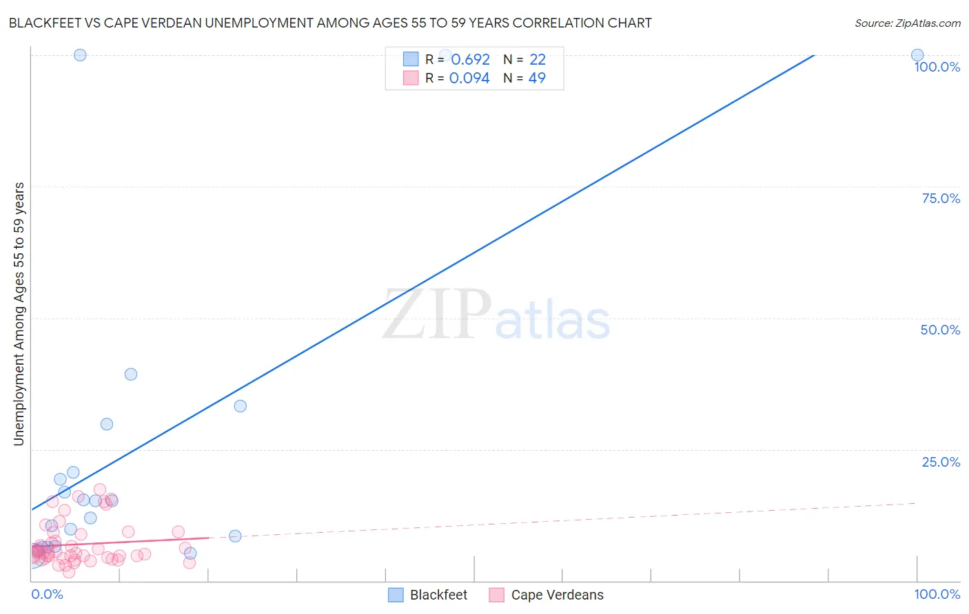 Blackfeet vs Cape Verdean Unemployment Among Ages 55 to 59 years
