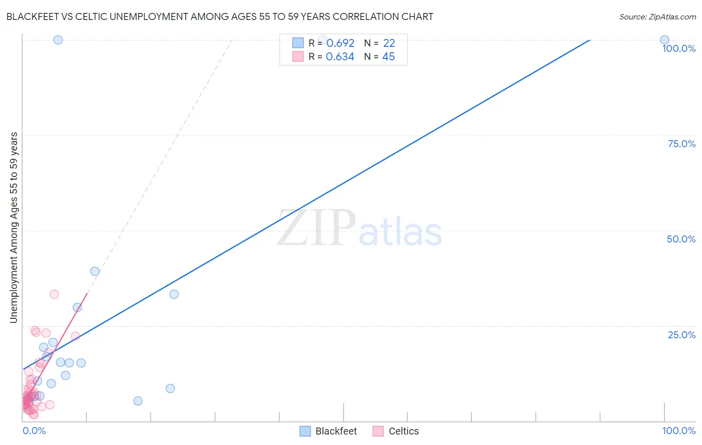Blackfeet vs Celtic Unemployment Among Ages 55 to 59 years