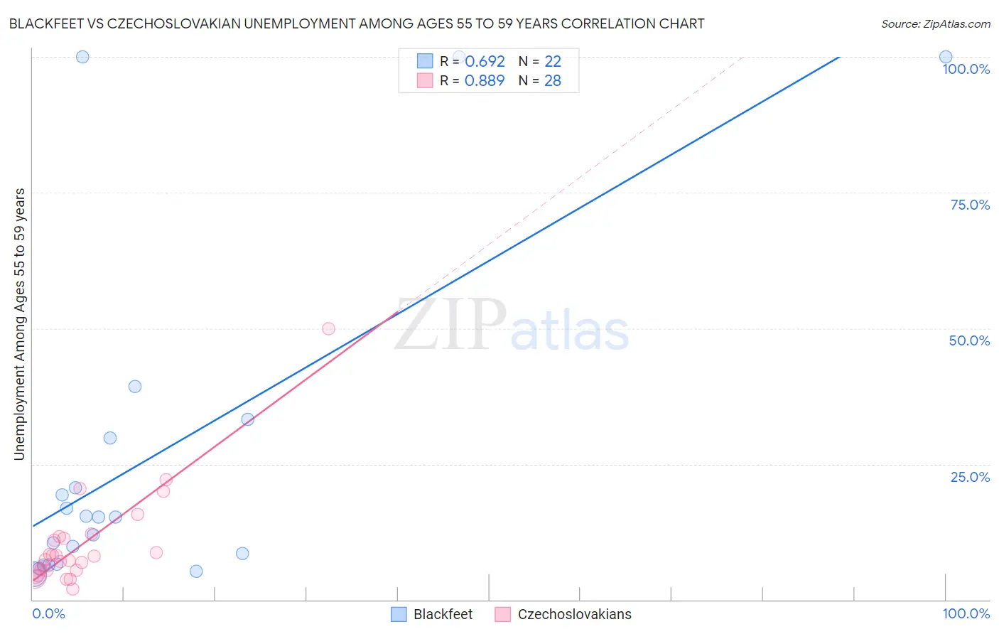 Blackfeet vs Czechoslovakian Unemployment Among Ages 55 to 59 years