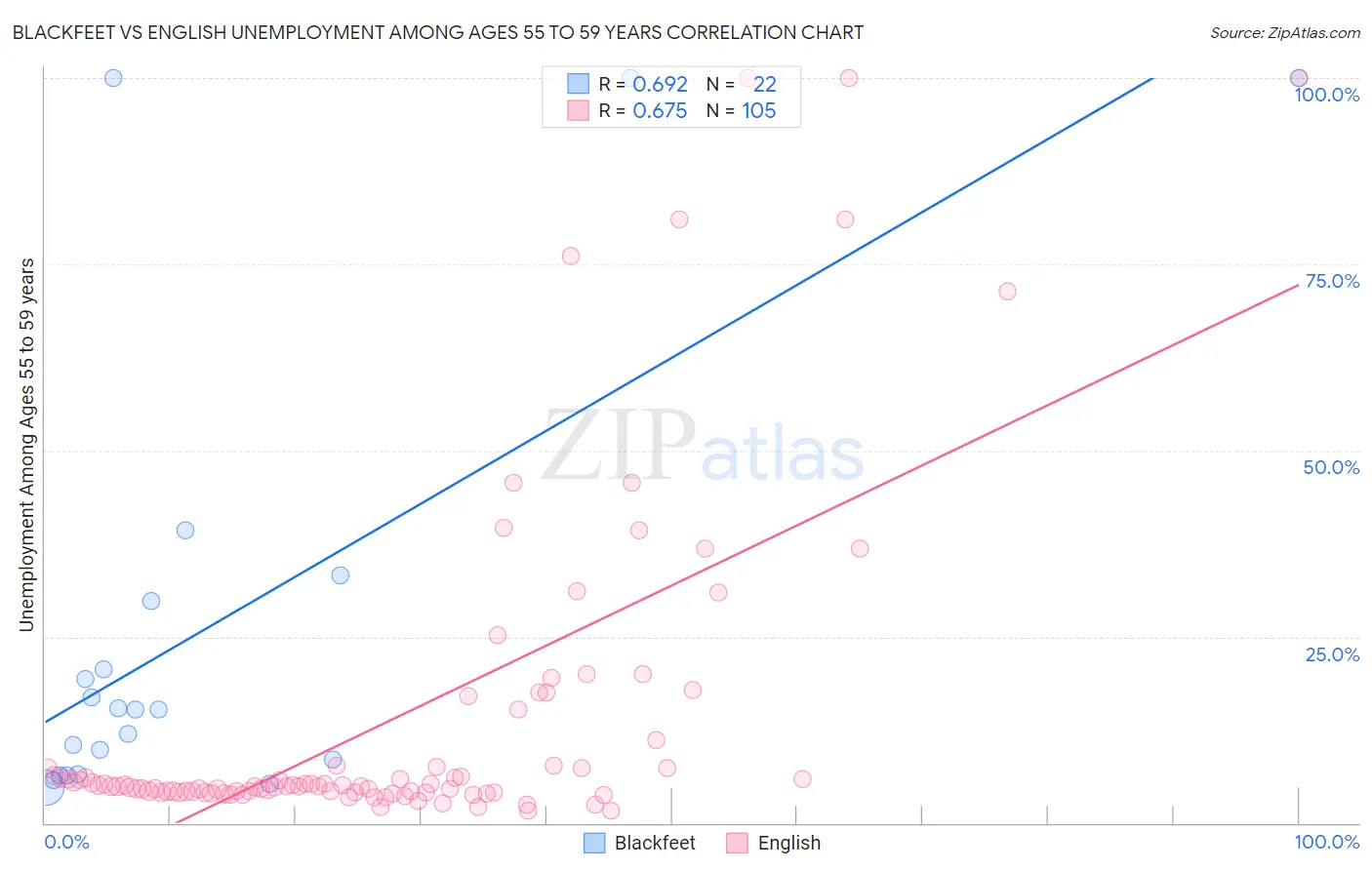 Blackfeet vs English Unemployment Among Ages 55 to 59 years