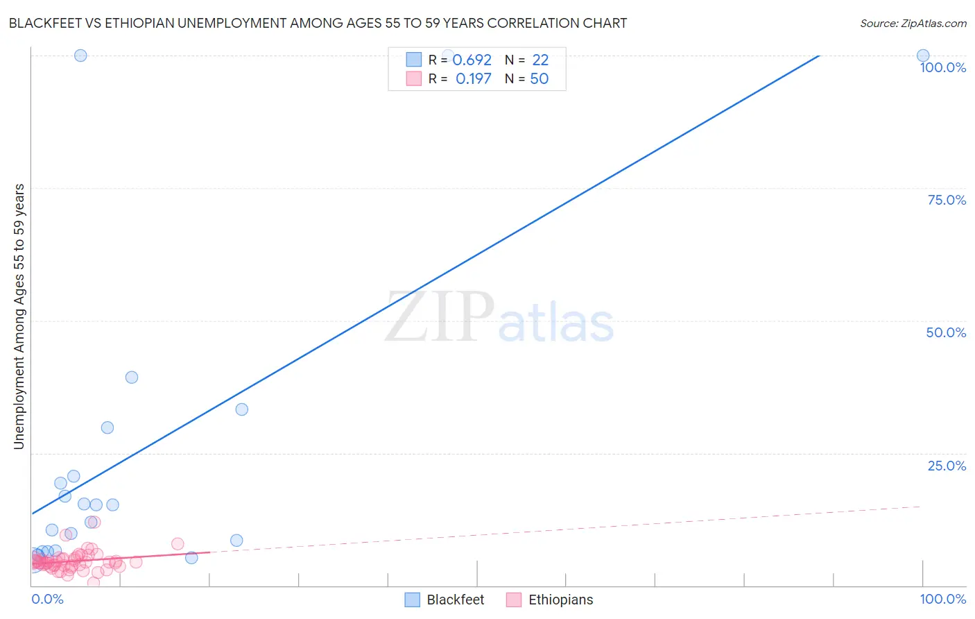 Blackfeet vs Ethiopian Unemployment Among Ages 55 to 59 years