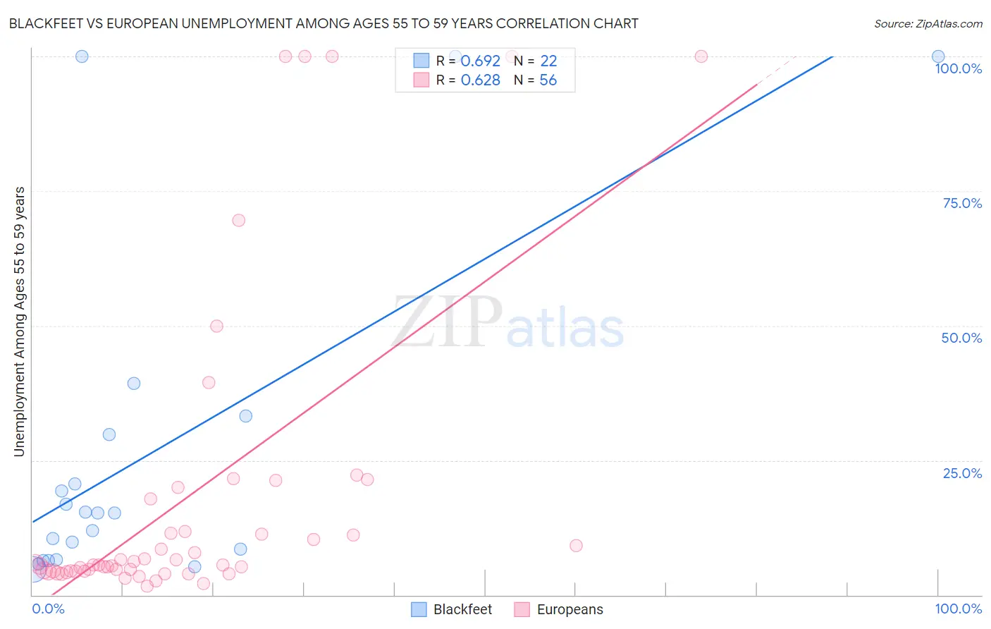 Blackfeet vs European Unemployment Among Ages 55 to 59 years